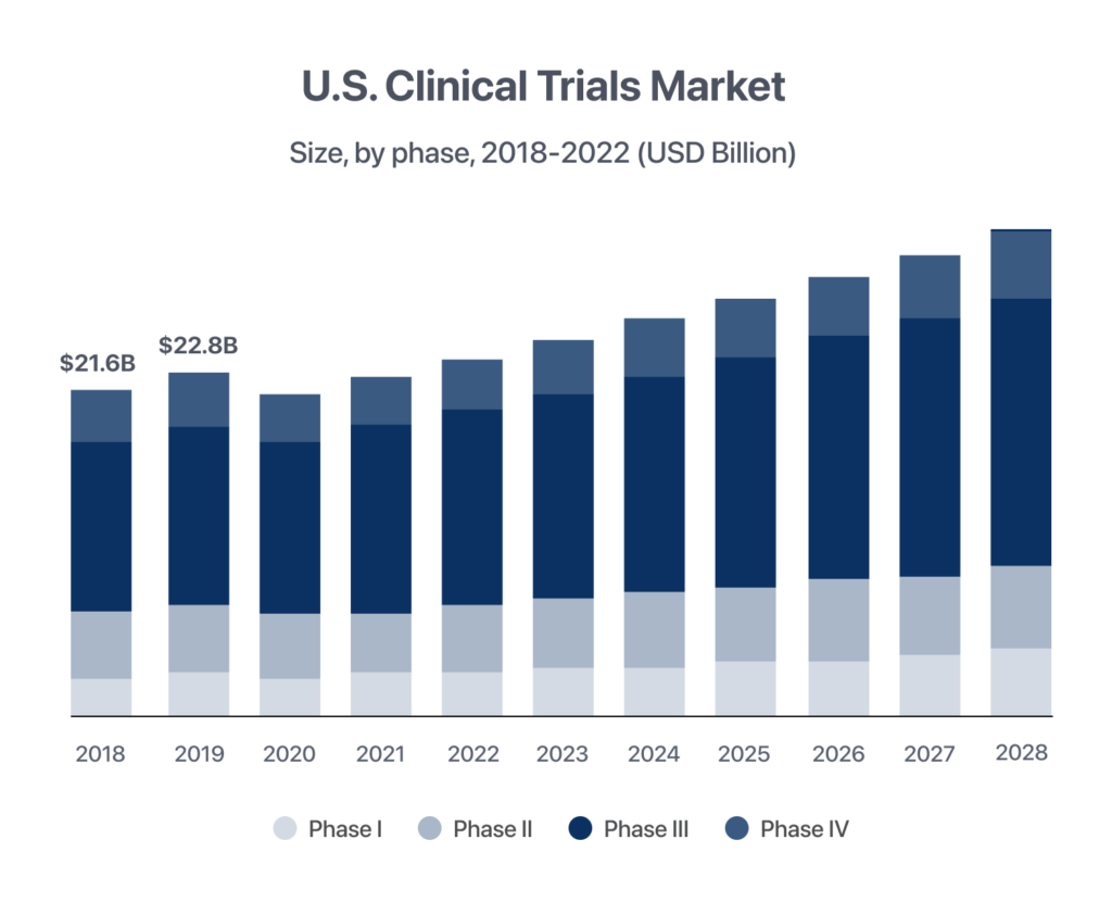 US clinical trials market