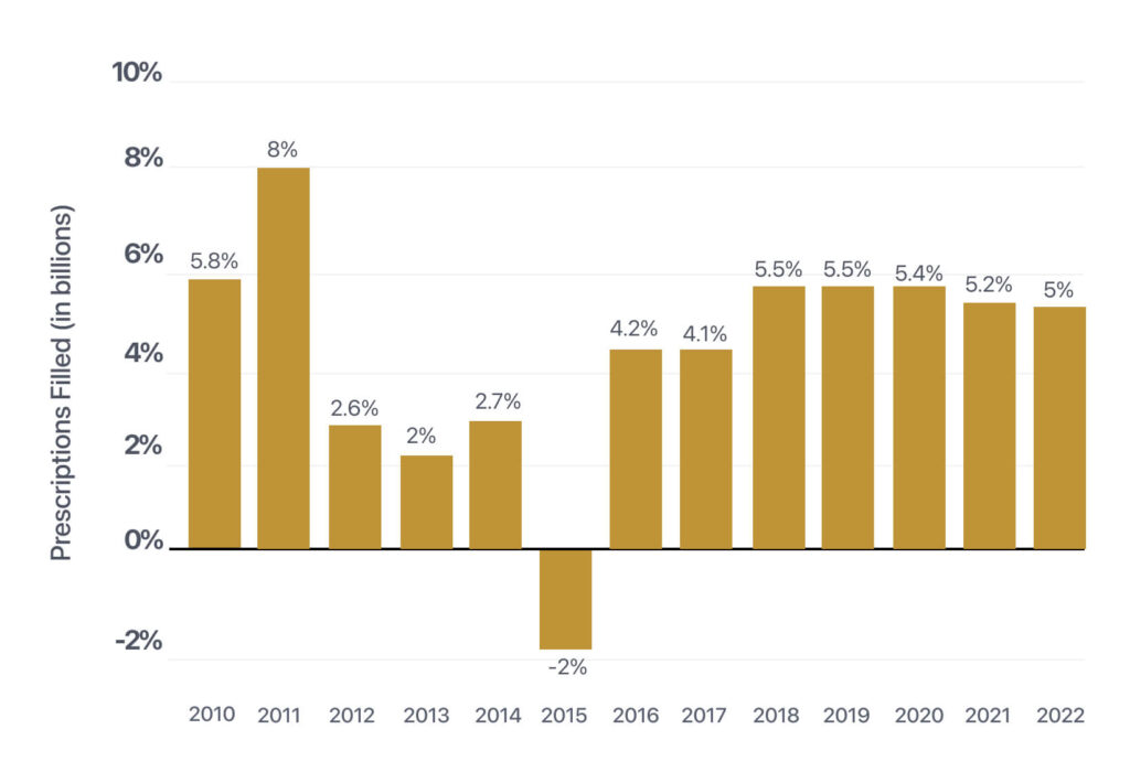 medtech usa chart gold