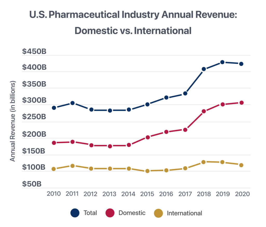 us pharmaceutical revenue chart 2015 2020