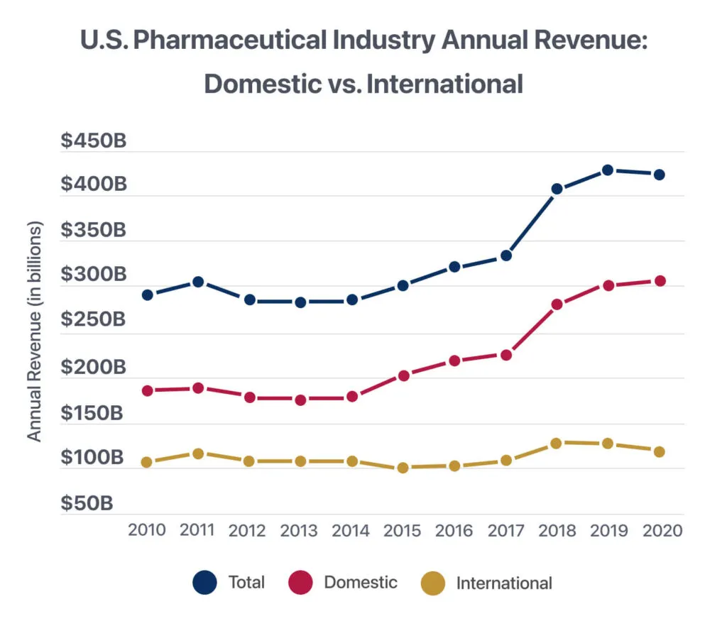 USAs farmasøytiske inntektsdiagram 2015 2020